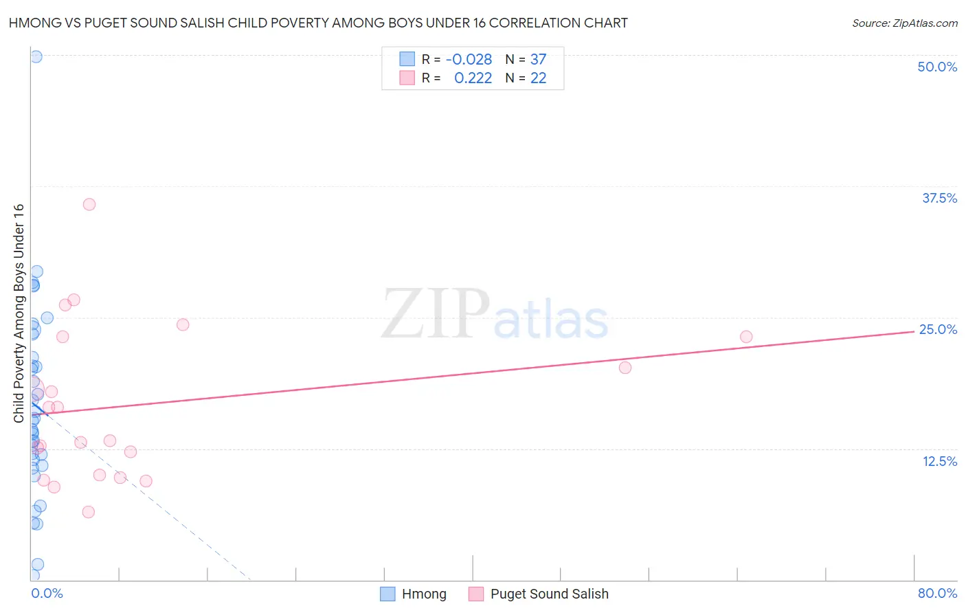 Hmong vs Puget Sound Salish Child Poverty Among Boys Under 16