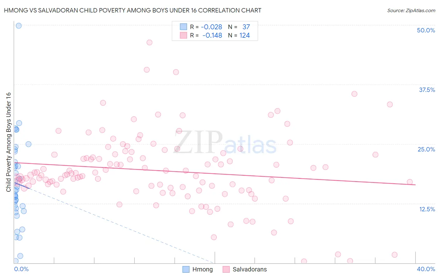 Hmong vs Salvadoran Child Poverty Among Boys Under 16