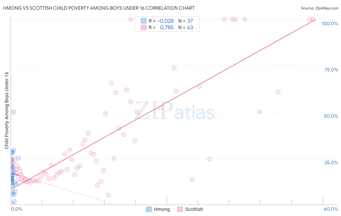 Hmong vs Scottish Child Poverty Among Boys Under 16