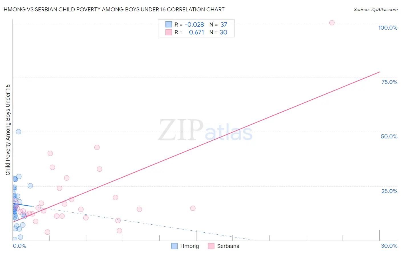 Hmong vs Serbian Child Poverty Among Boys Under 16