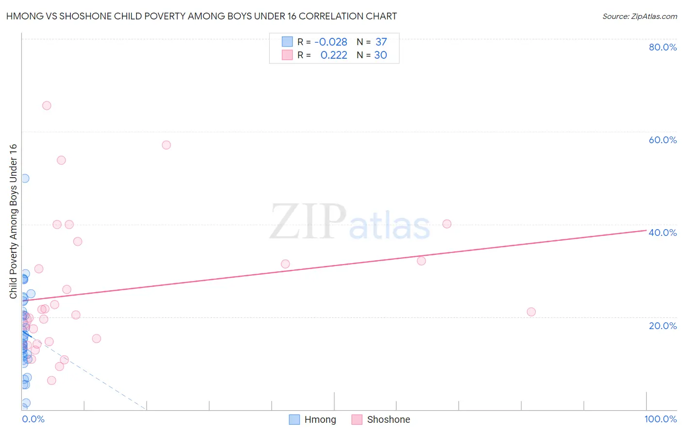 Hmong vs Shoshone Child Poverty Among Boys Under 16
