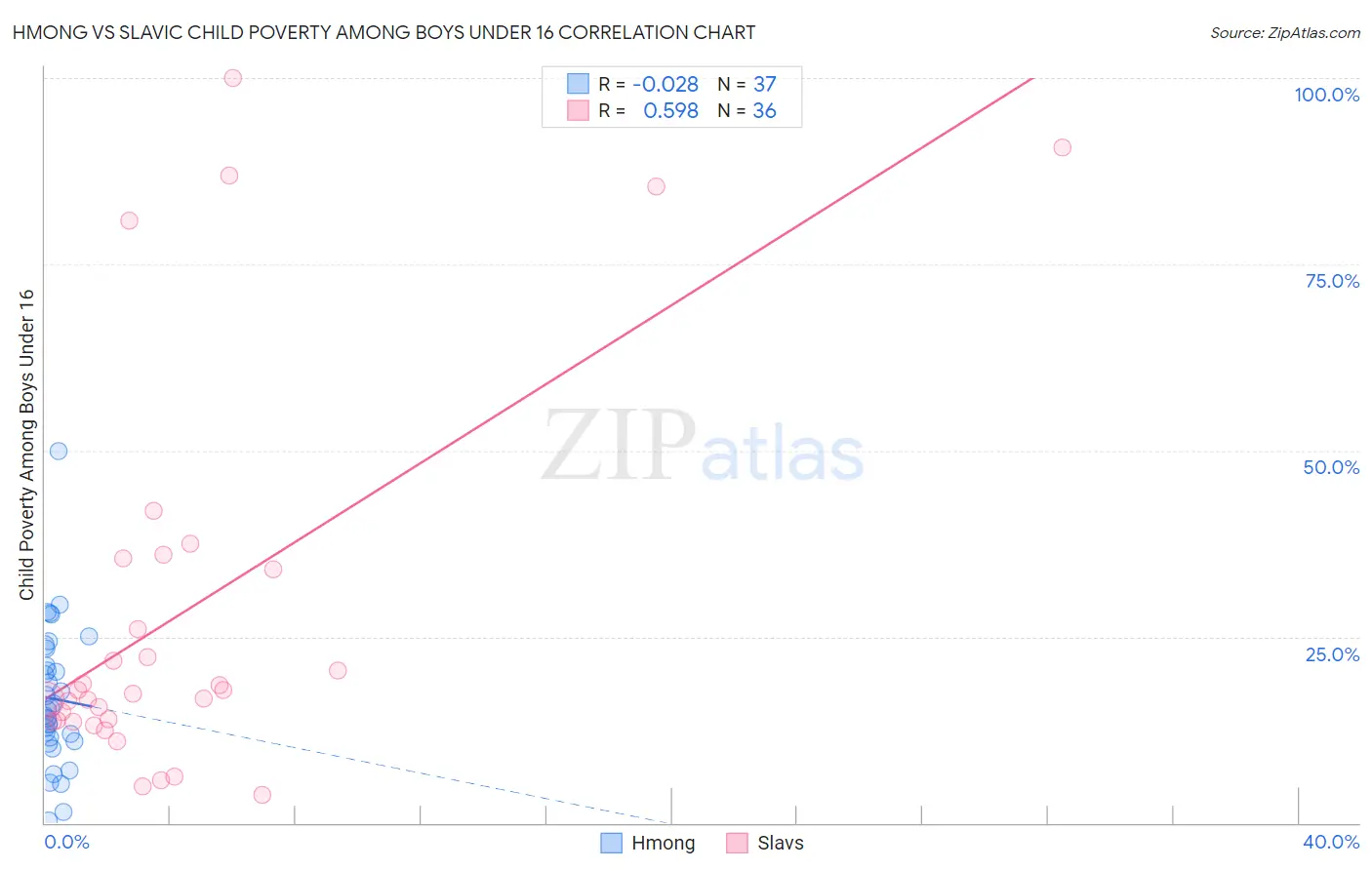 Hmong vs Slavic Child Poverty Among Boys Under 16