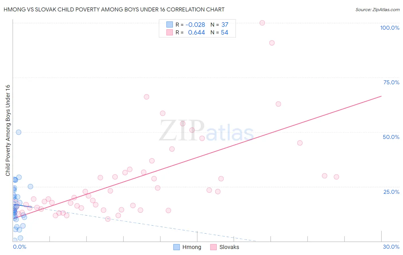 Hmong vs Slovak Child Poverty Among Boys Under 16