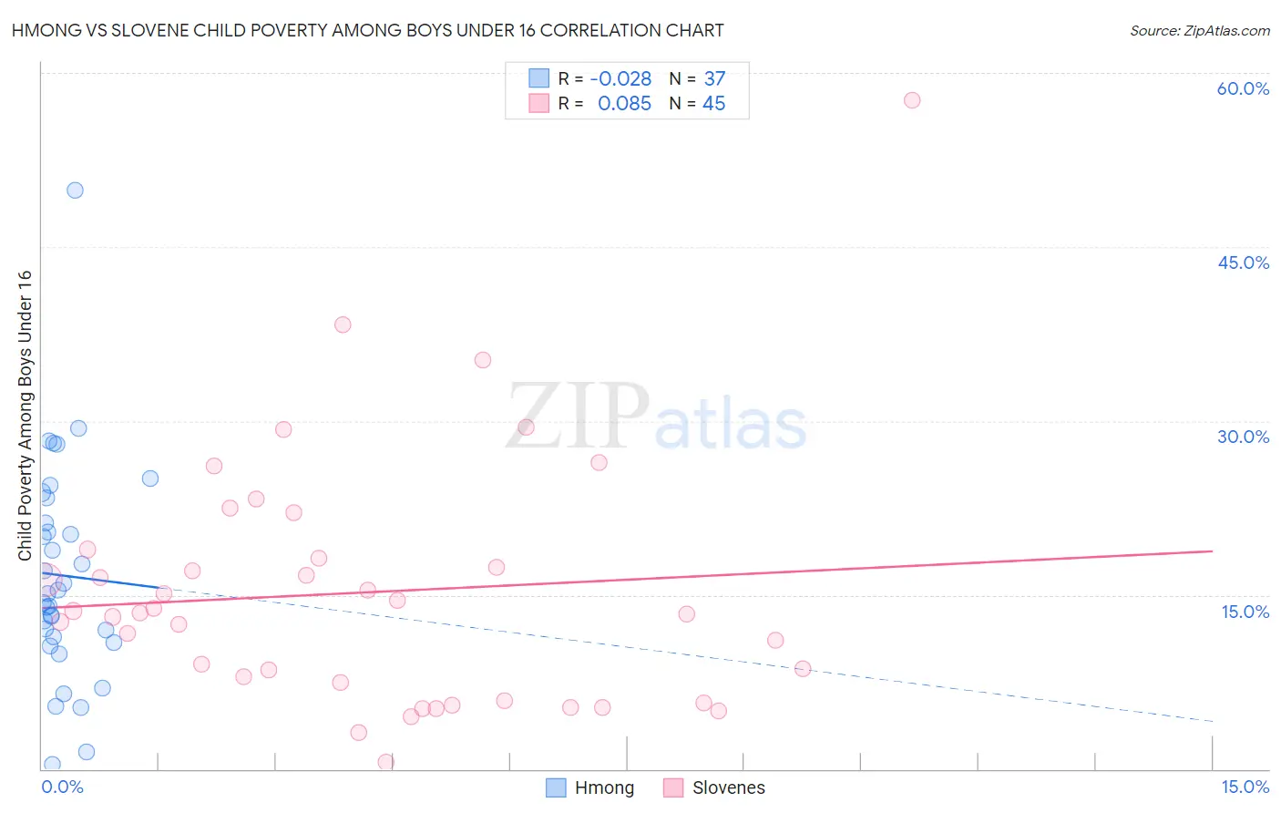Hmong vs Slovene Child Poverty Among Boys Under 16