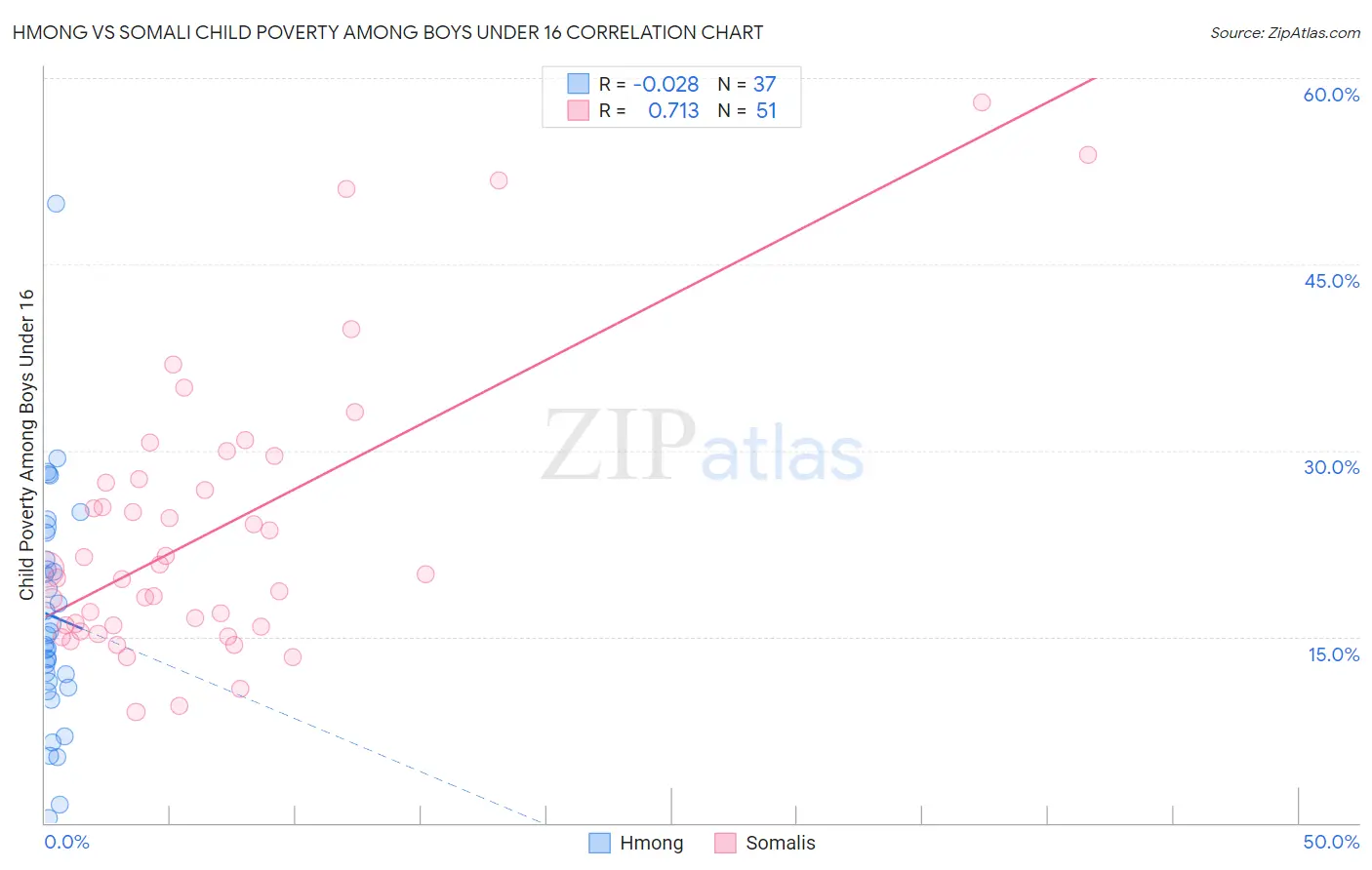 Hmong vs Somali Child Poverty Among Boys Under 16