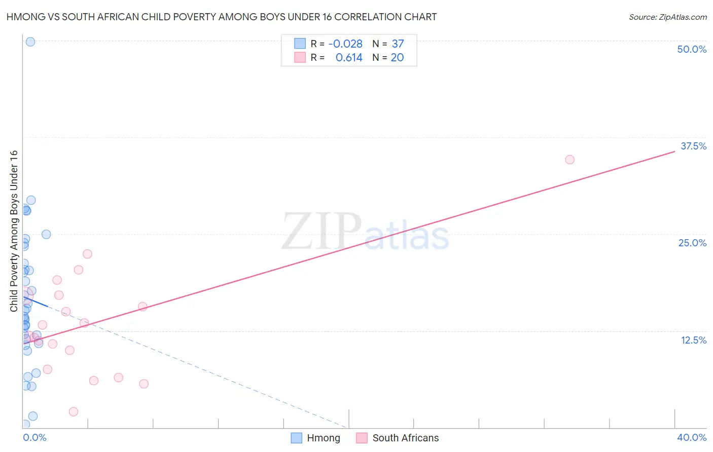Hmong vs South African Child Poverty Among Boys Under 16