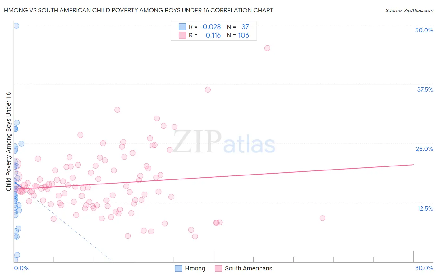 Hmong vs South American Child Poverty Among Boys Under 16
