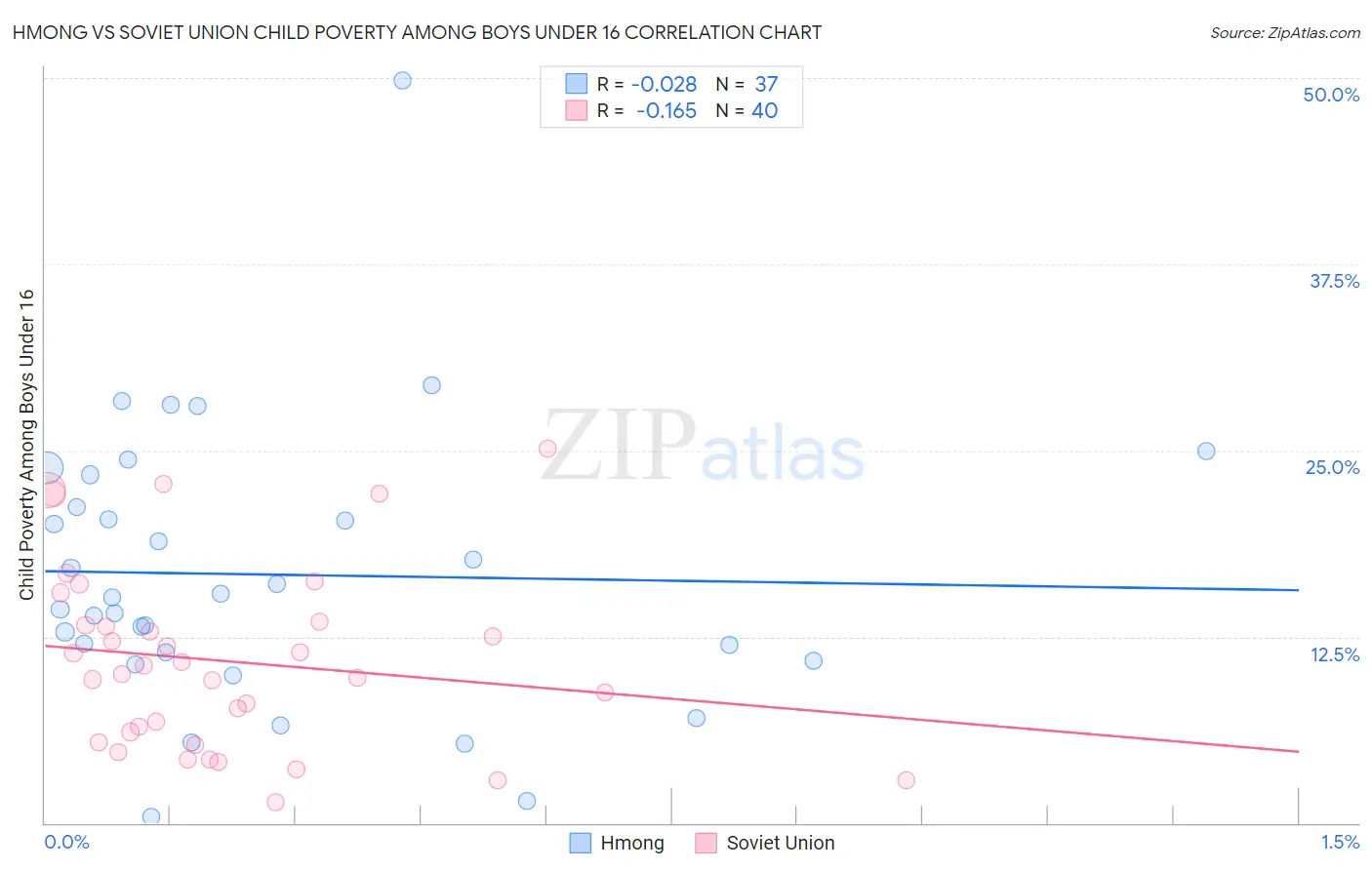 Hmong vs Soviet Union Child Poverty Among Boys Under 16