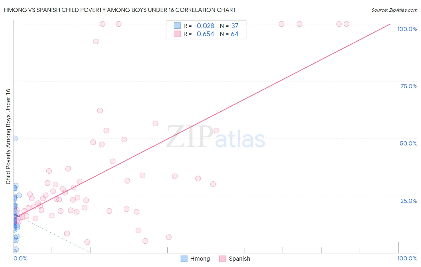 Hmong vs Spanish Child Poverty Among Boys Under 16