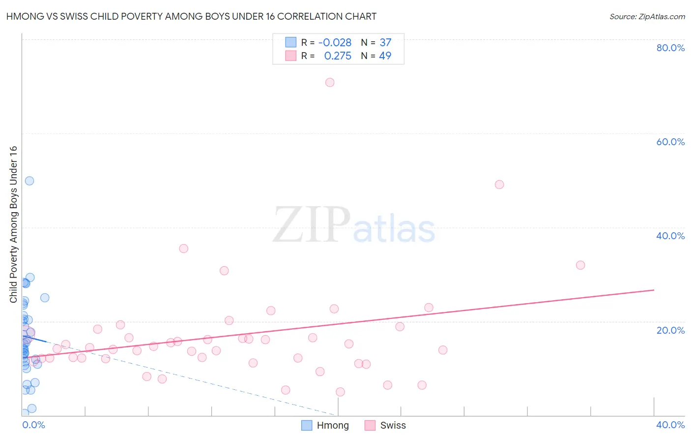 Hmong vs Swiss Child Poverty Among Boys Under 16