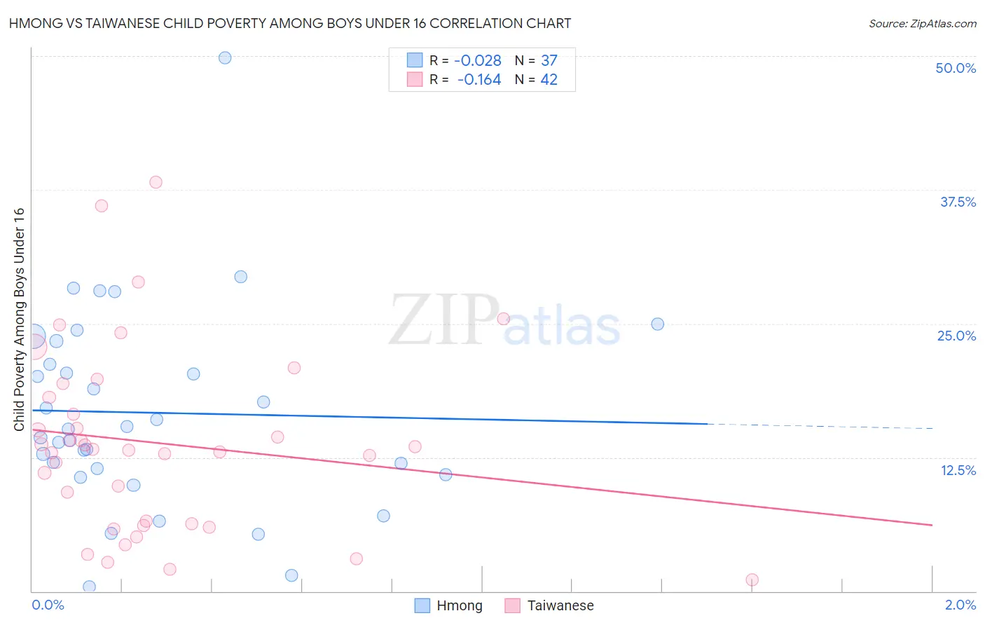 Hmong vs Taiwanese Child Poverty Among Boys Under 16