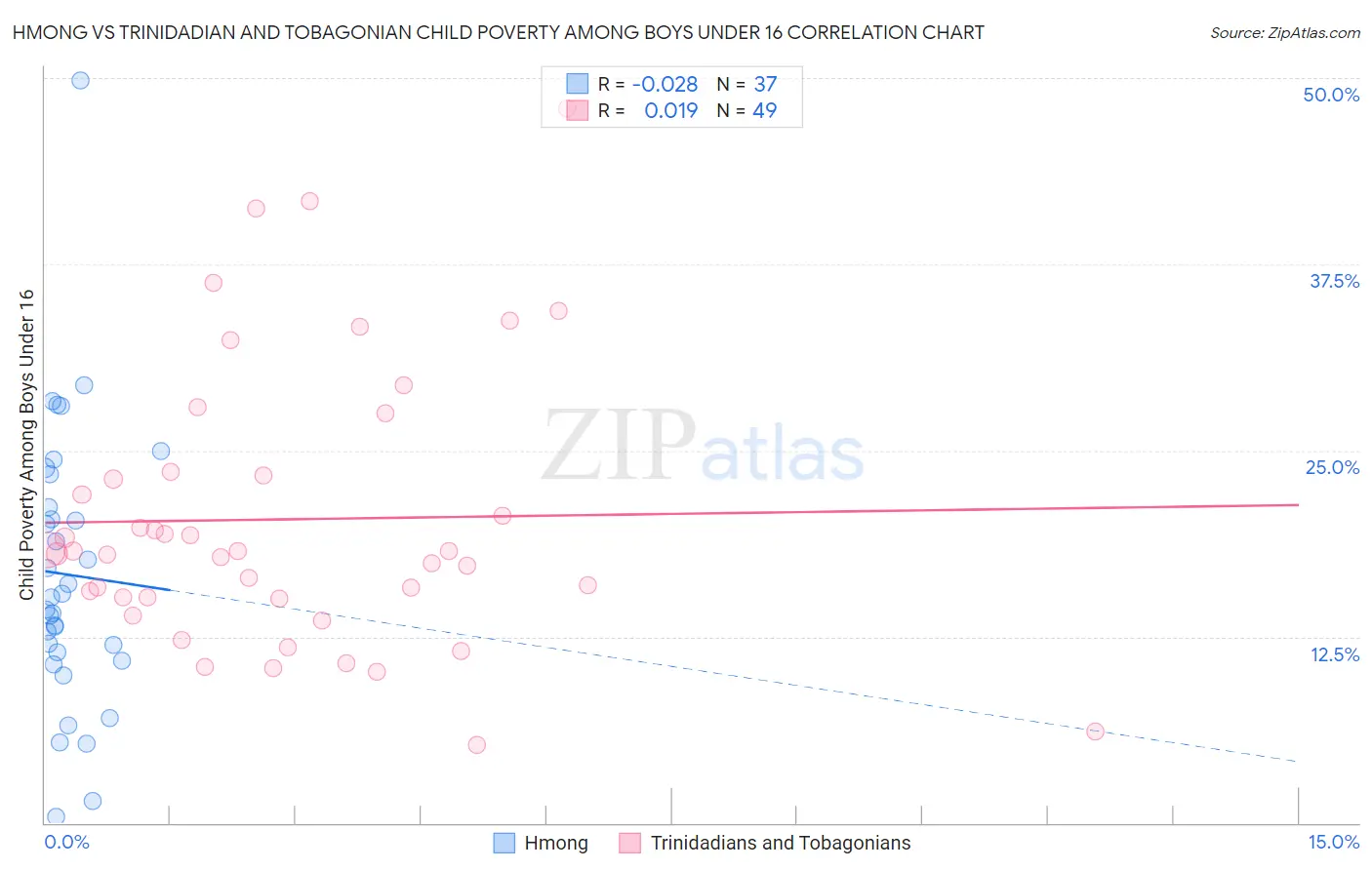 Hmong vs Trinidadian and Tobagonian Child Poverty Among Boys Under 16