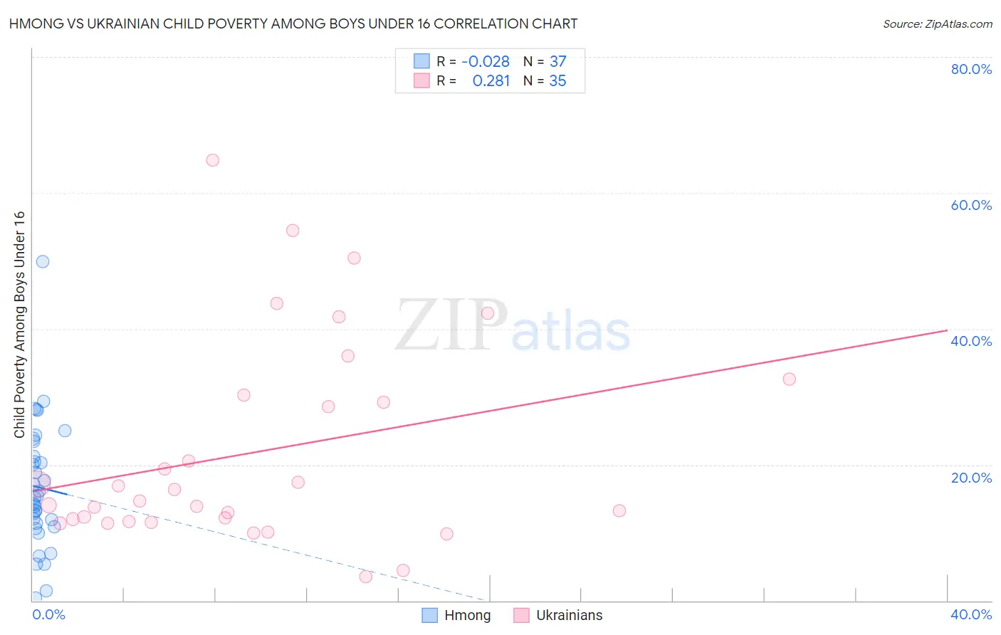 Hmong vs Ukrainian Child Poverty Among Boys Under 16