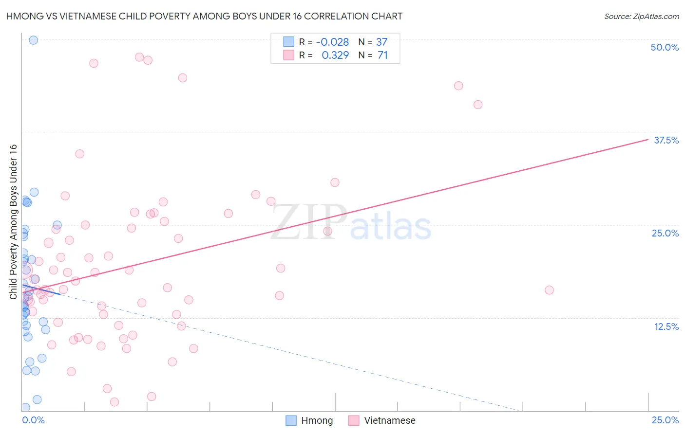 Hmong vs Vietnamese Child Poverty Among Boys Under 16