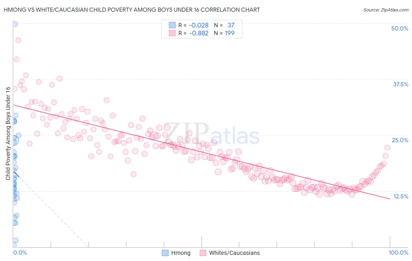 Hmong vs White/Caucasian Child Poverty Among Boys Under 16