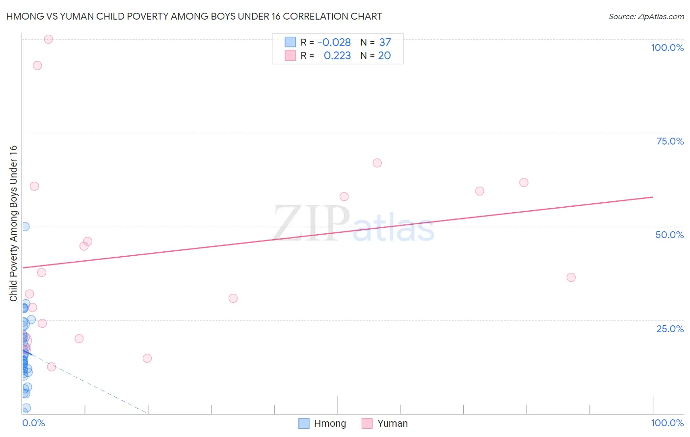 Hmong vs Yuman Child Poverty Among Boys Under 16