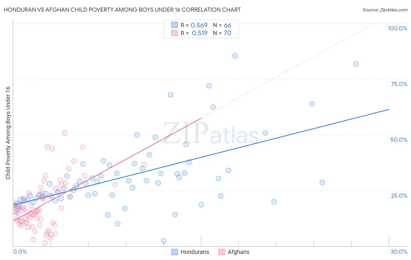 Honduran vs Afghan Child Poverty Among Boys Under 16