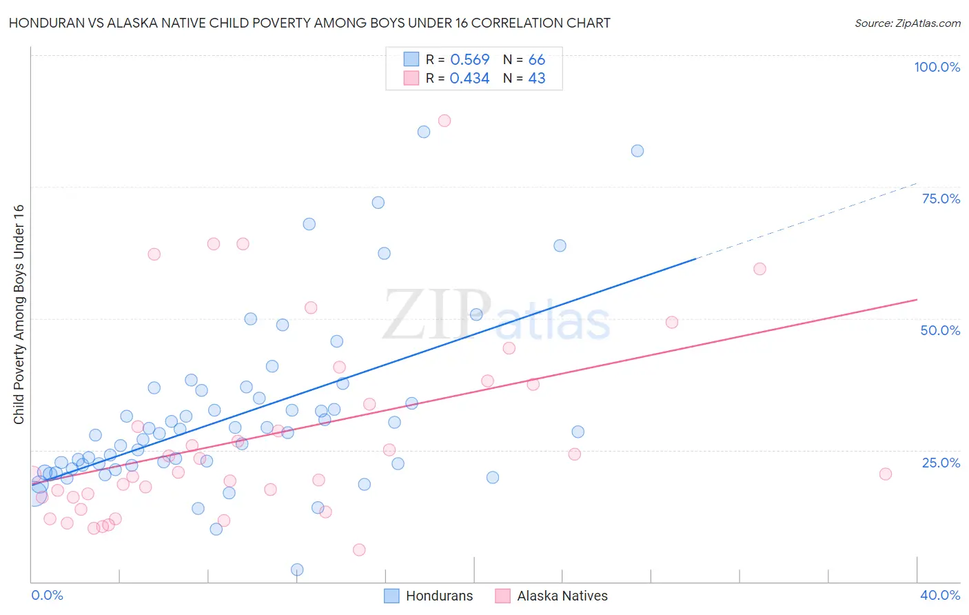 Honduran vs Alaska Native Child Poverty Among Boys Under 16
