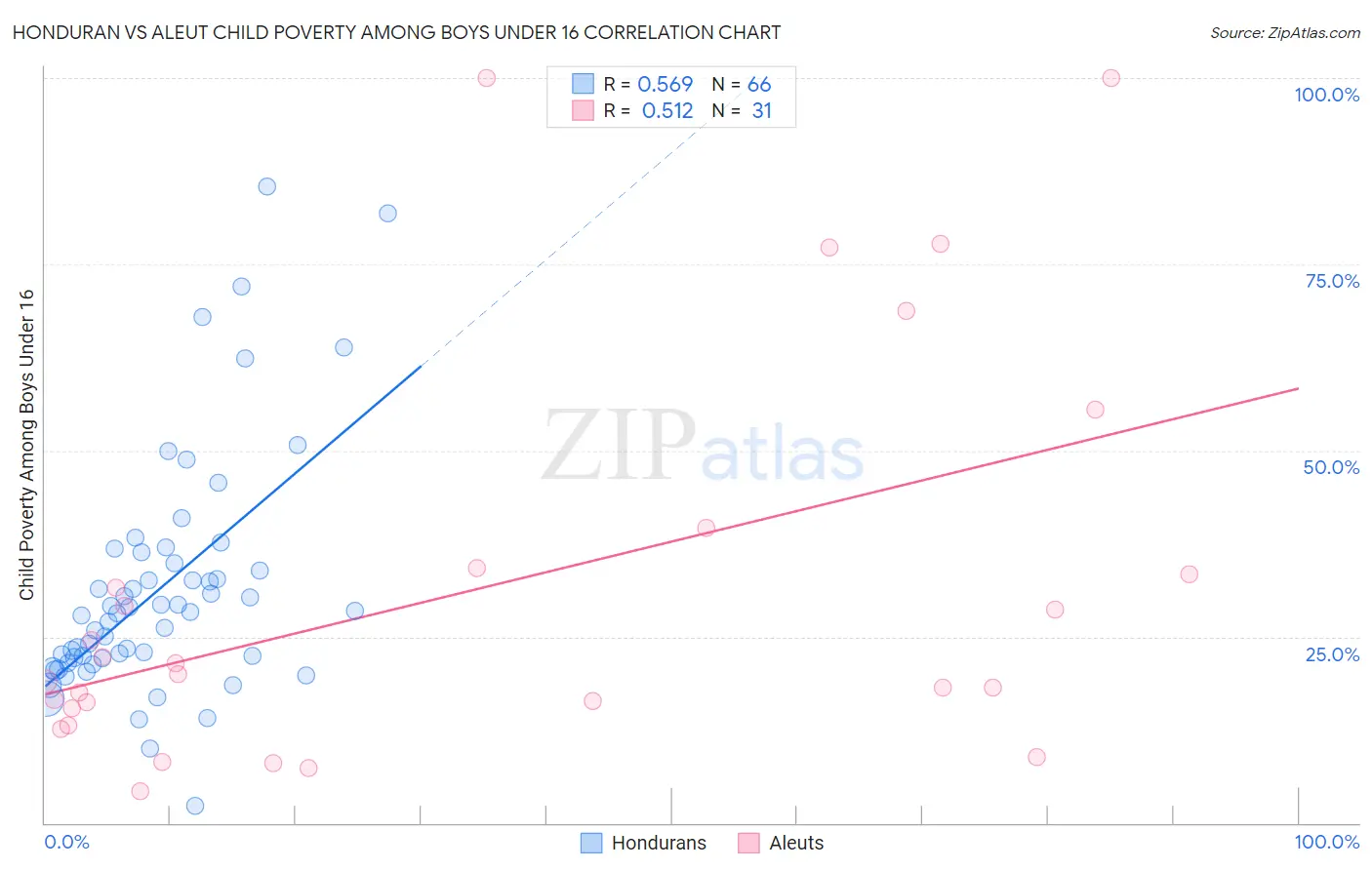 Honduran vs Aleut Child Poverty Among Boys Under 16