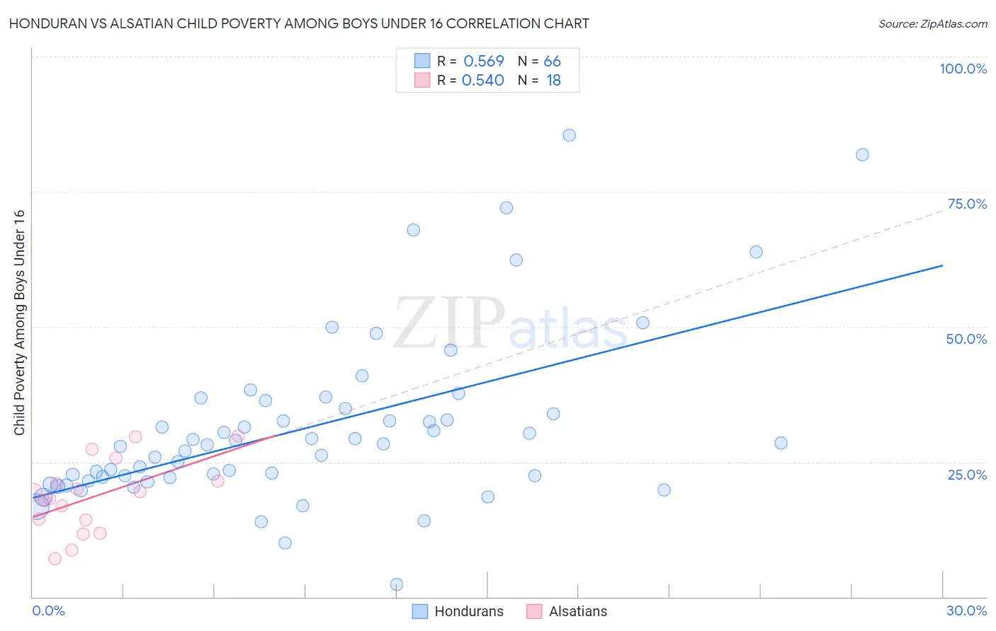 Honduran vs Alsatian Child Poverty Among Boys Under 16