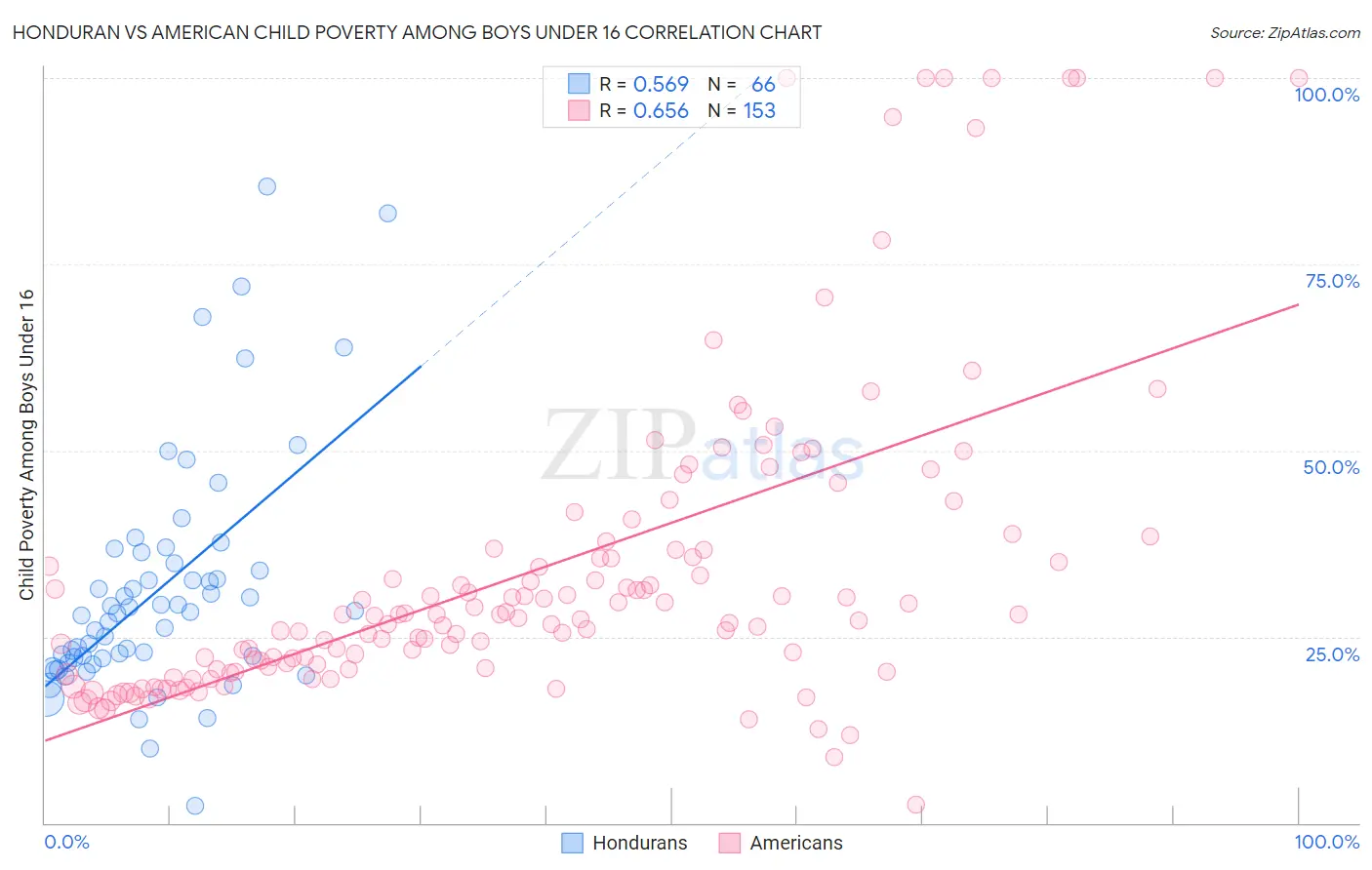 Honduran vs American Child Poverty Among Boys Under 16