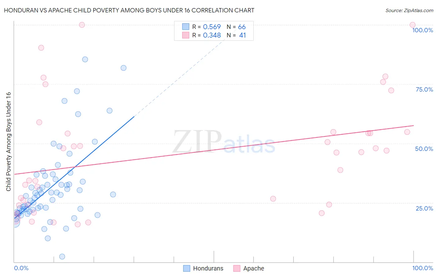 Honduran vs Apache Child Poverty Among Boys Under 16