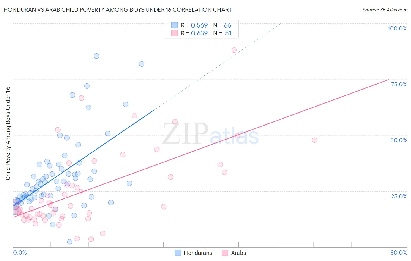 Honduran vs Arab Child Poverty Among Boys Under 16
