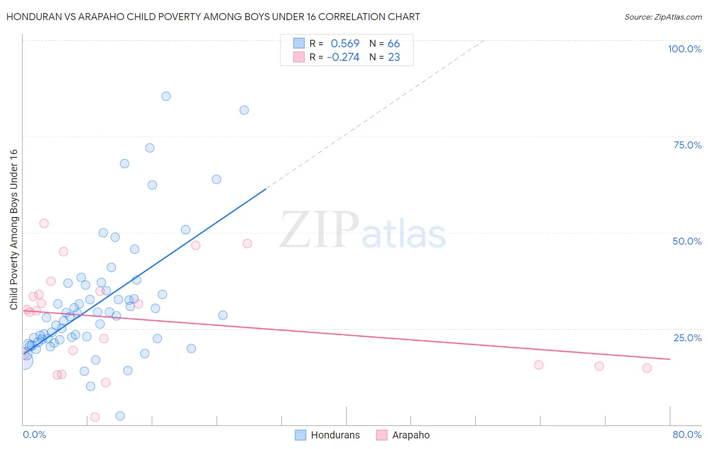Honduran vs Arapaho Child Poverty Among Boys Under 16