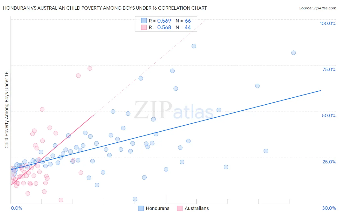 Honduran vs Australian Child Poverty Among Boys Under 16