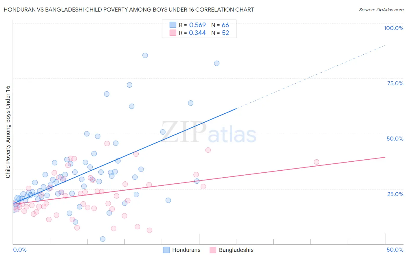 Honduran vs Bangladeshi Child Poverty Among Boys Under 16