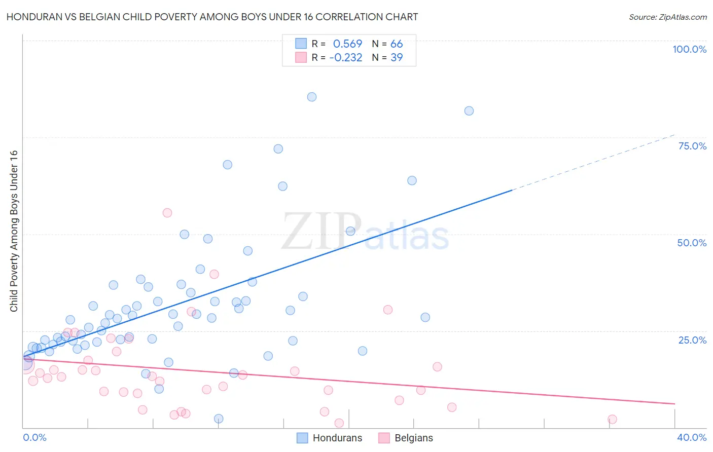Honduran vs Belgian Child Poverty Among Boys Under 16