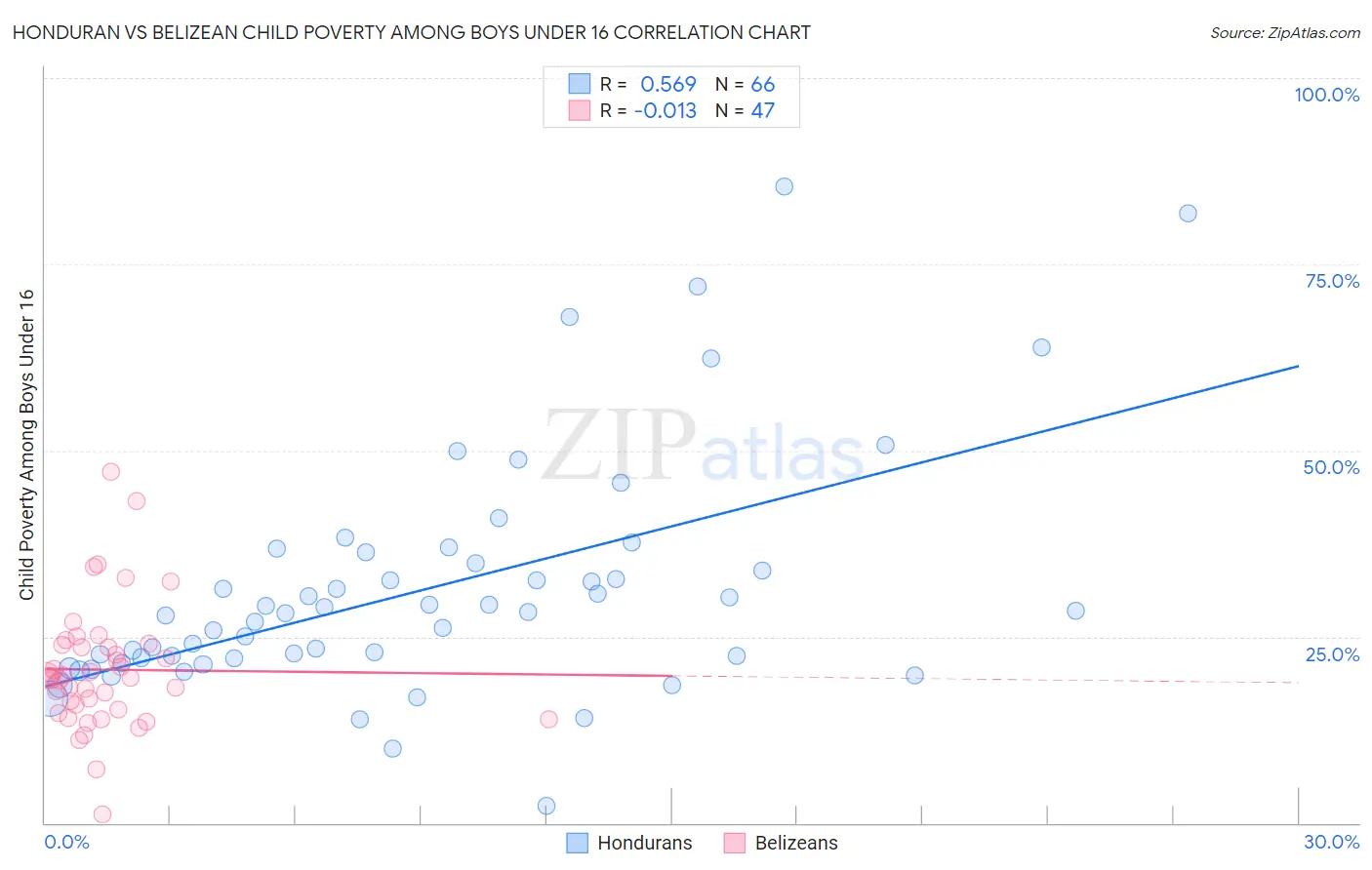 Honduran vs Belizean Child Poverty Among Boys Under 16