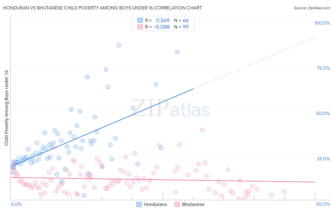 Honduran vs Bhutanese Child Poverty Among Boys Under 16