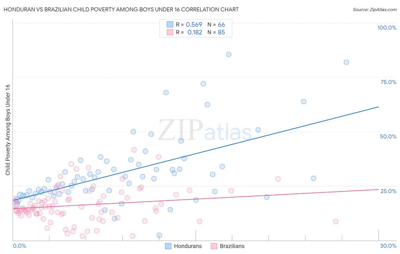 Honduran vs Brazilian Child Poverty Among Boys Under 16