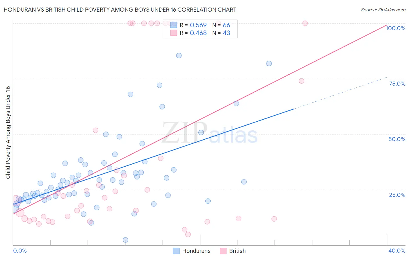 Honduran vs British Child Poverty Among Boys Under 16
