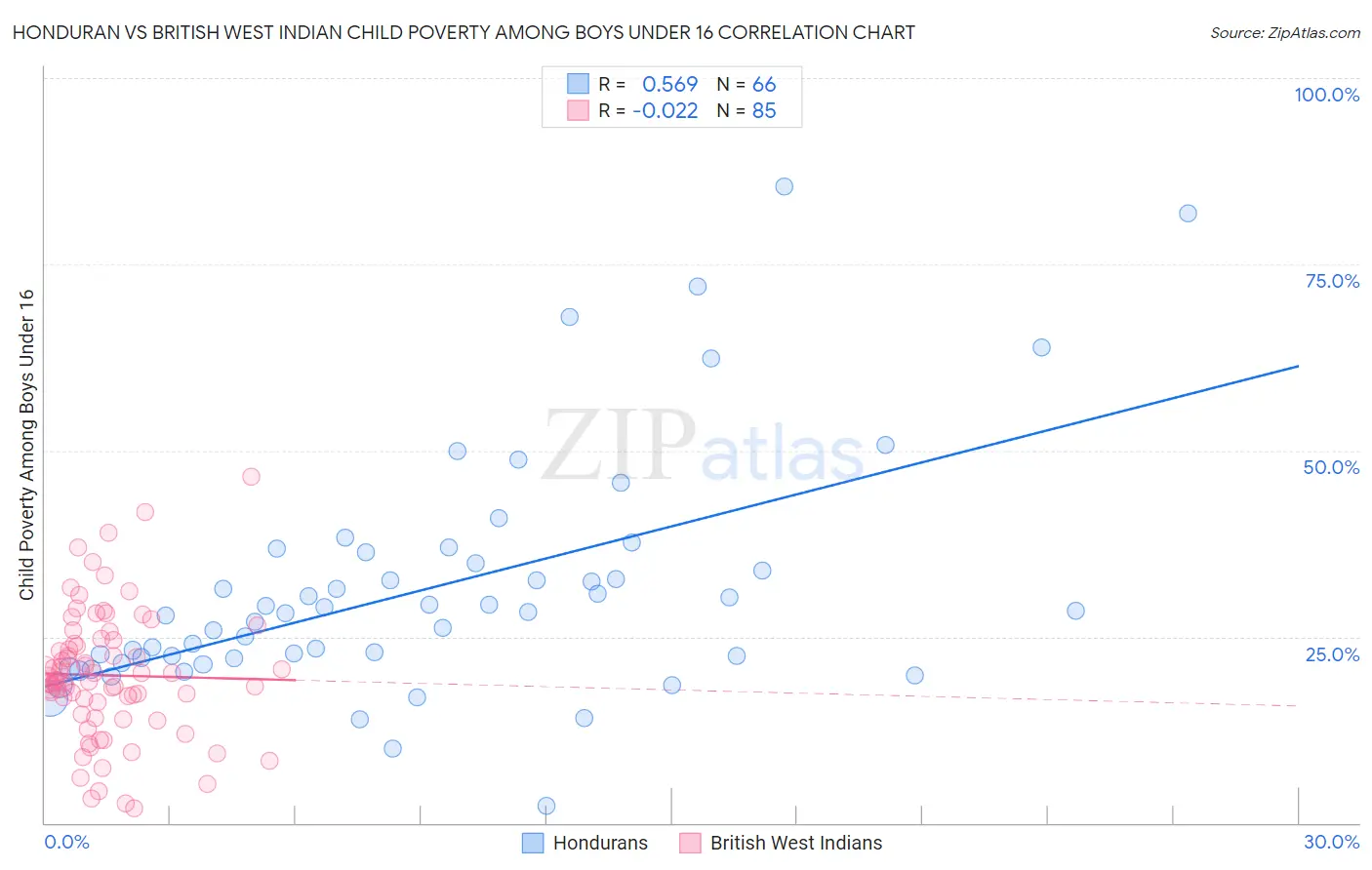 Honduran vs British West Indian Child Poverty Among Boys Under 16