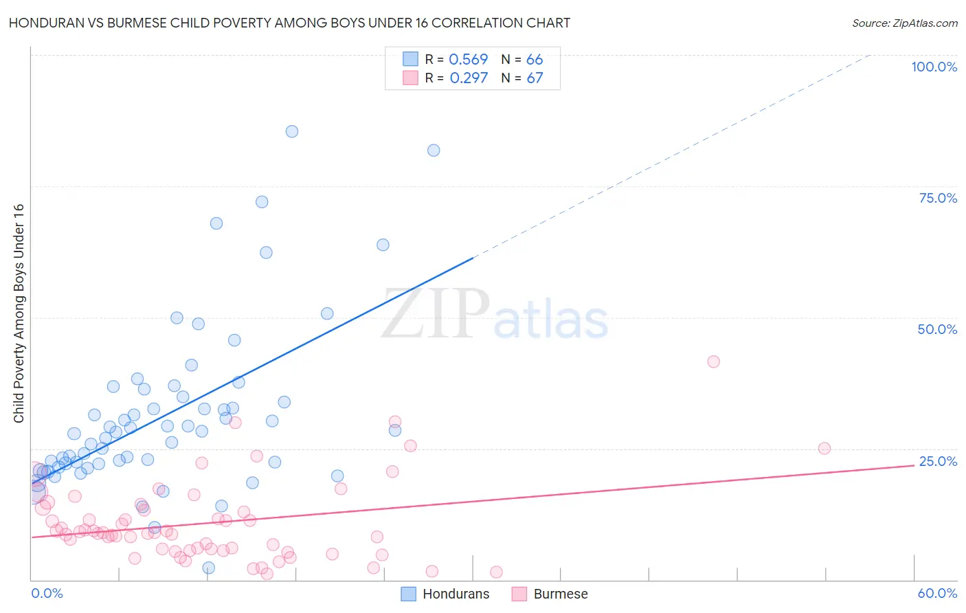 Honduran vs Burmese Child Poverty Among Boys Under 16