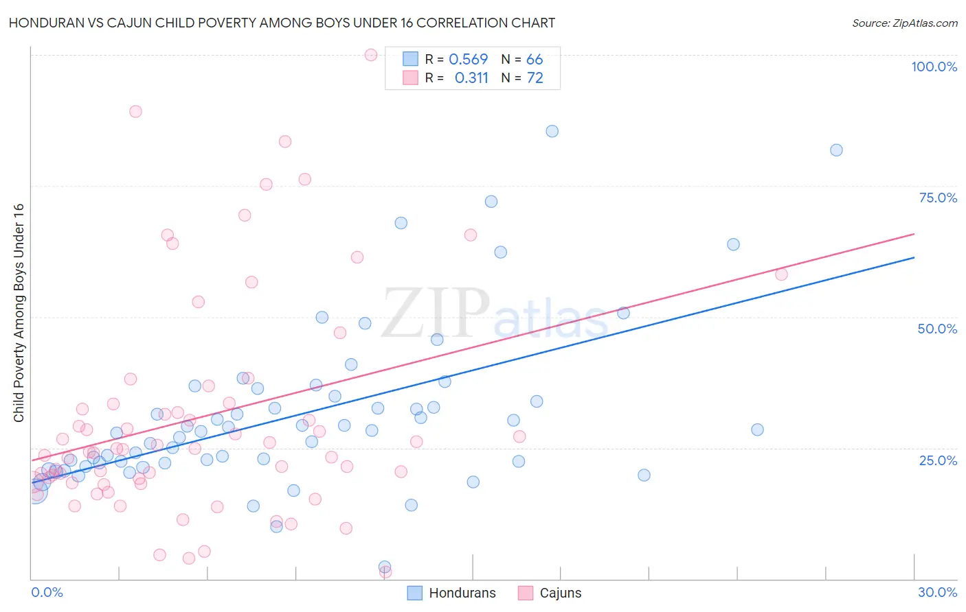 Honduran vs Cajun Child Poverty Among Boys Under 16