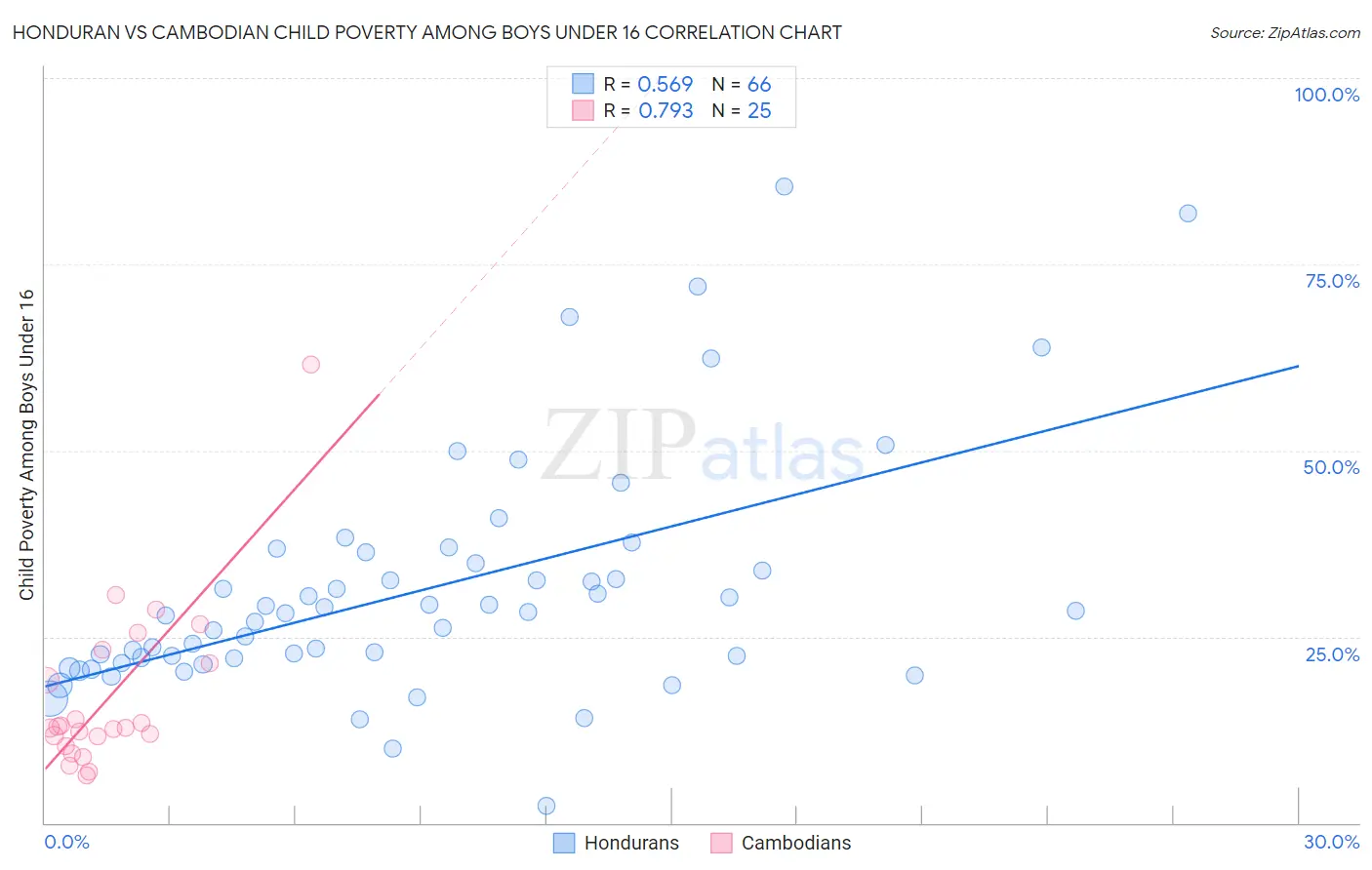 Honduran vs Cambodian Child Poverty Among Boys Under 16