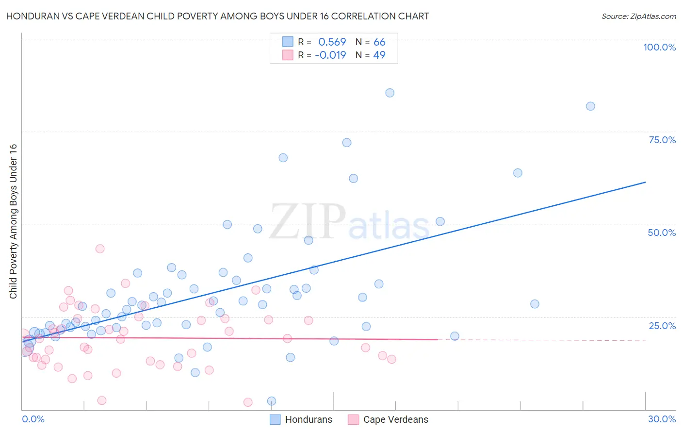Honduran vs Cape Verdean Child Poverty Among Boys Under 16
