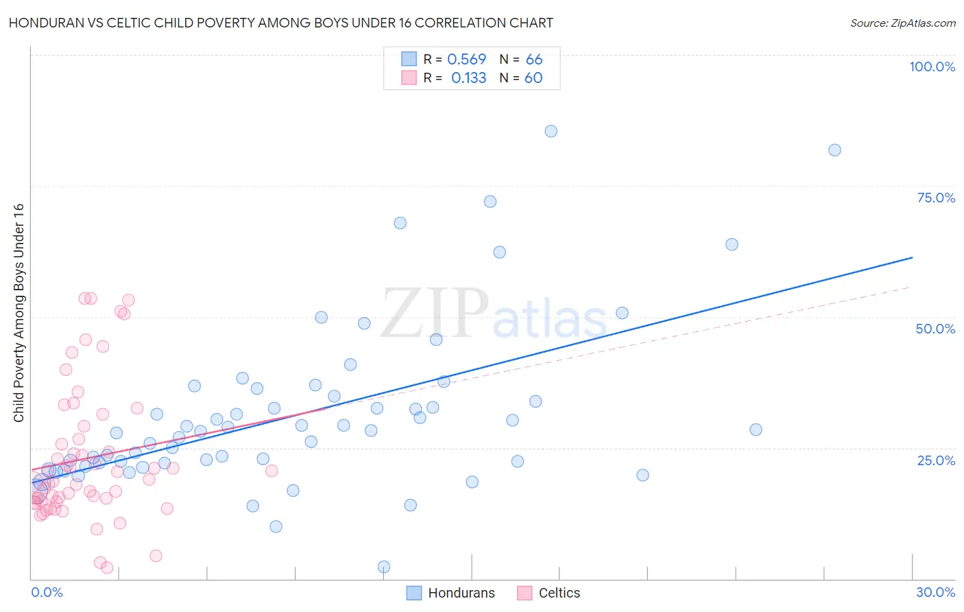 Honduran vs Celtic Child Poverty Among Boys Under 16