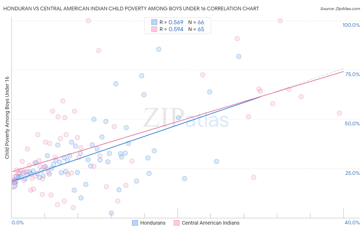Honduran vs Central American Indian Child Poverty Among Boys Under 16