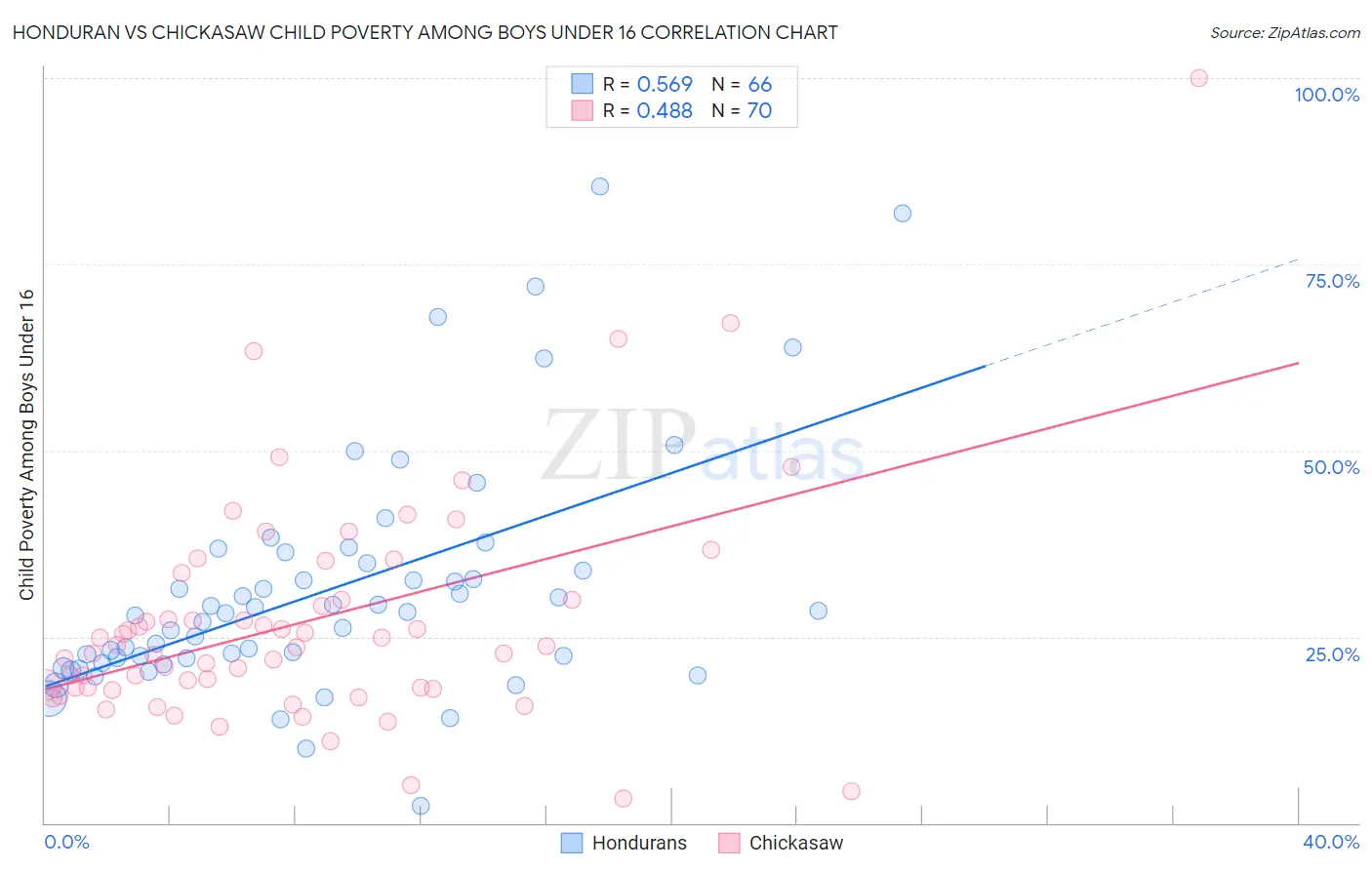 Honduran vs Chickasaw Child Poverty Among Boys Under 16