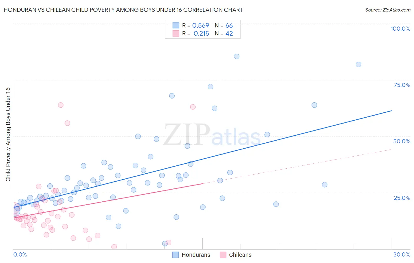 Honduran vs Chilean Child Poverty Among Boys Under 16