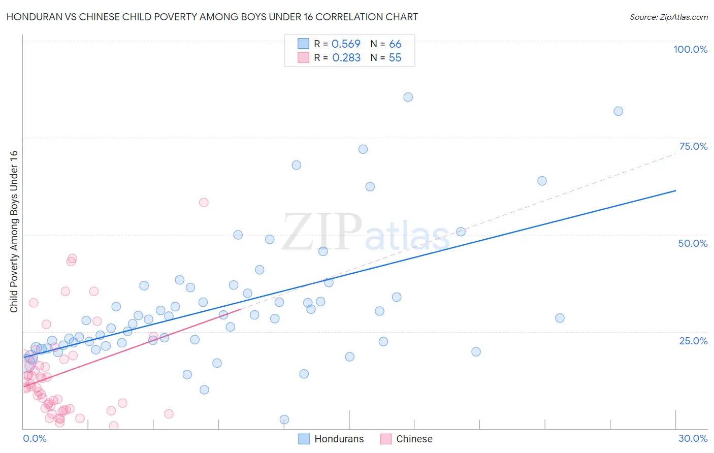 Honduran vs Chinese Child Poverty Among Boys Under 16