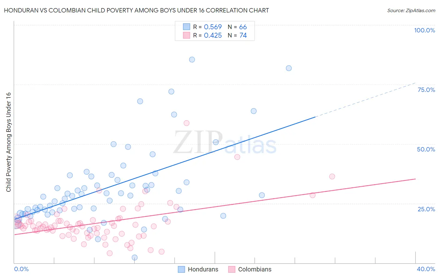 Honduran vs Colombian Child Poverty Among Boys Under 16