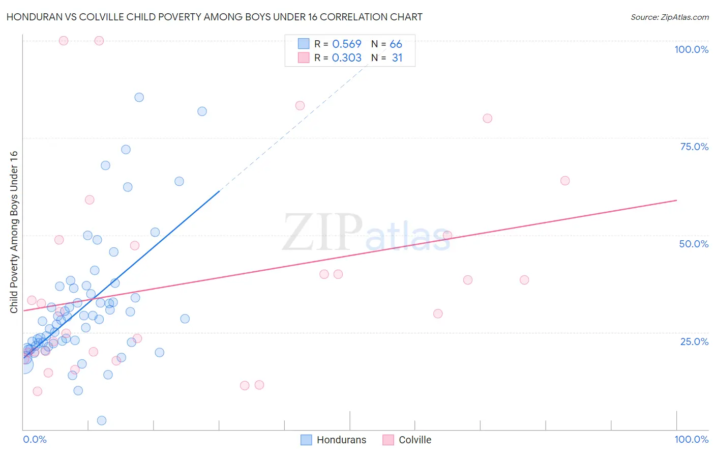 Honduran vs Colville Child Poverty Among Boys Under 16