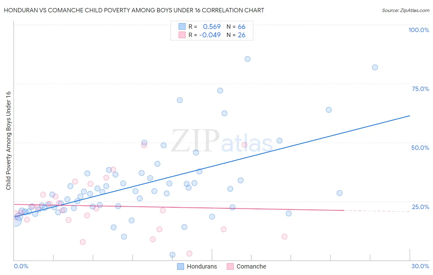 Honduran vs Comanche Child Poverty Among Boys Under 16