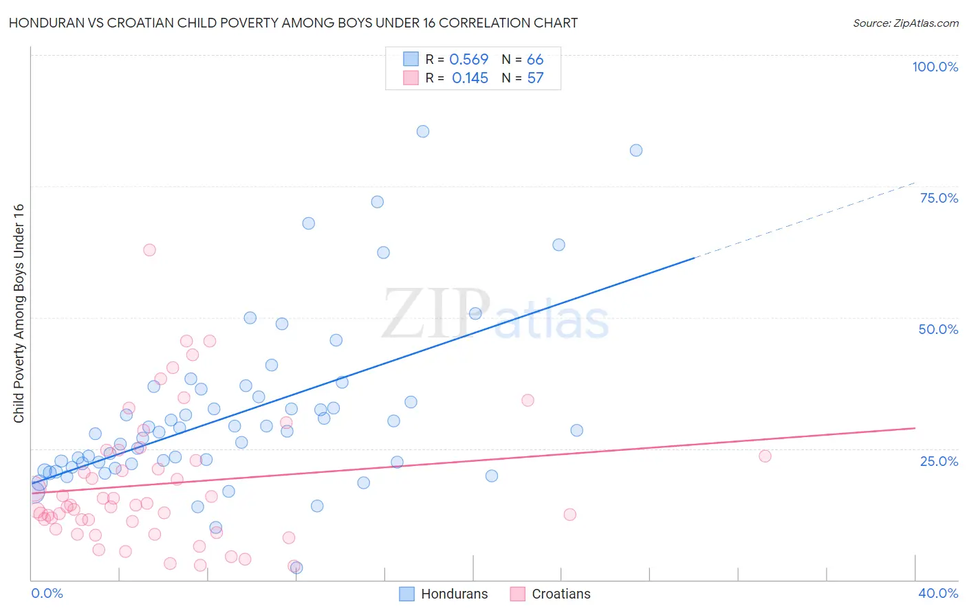 Honduran vs Croatian Child Poverty Among Boys Under 16