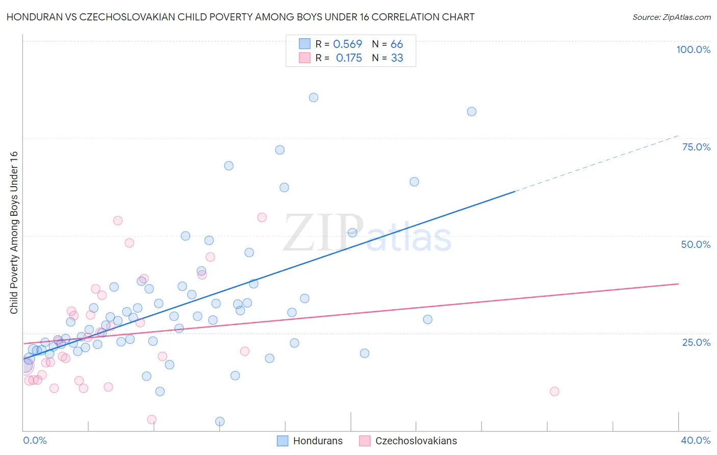 Honduran vs Czechoslovakian Child Poverty Among Boys Under 16